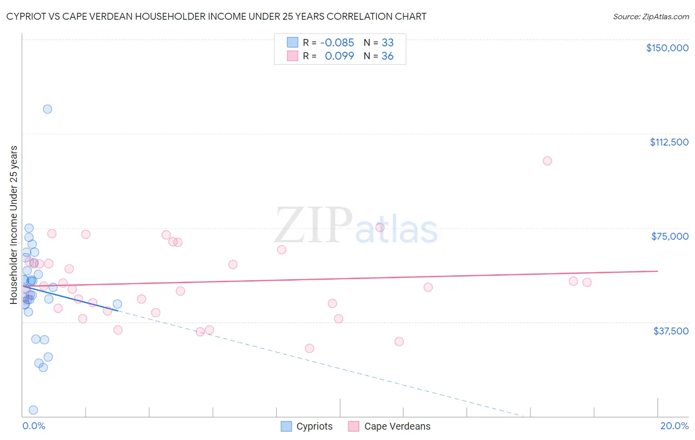 Cypriot vs Cape Verdean Householder Income Under 25 years