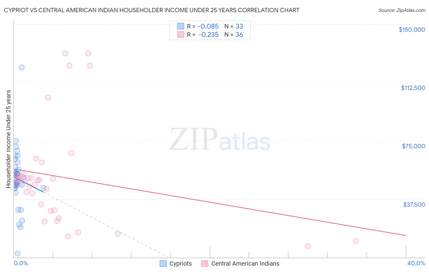 Cypriot vs Central American Indian Householder Income Under 25 years