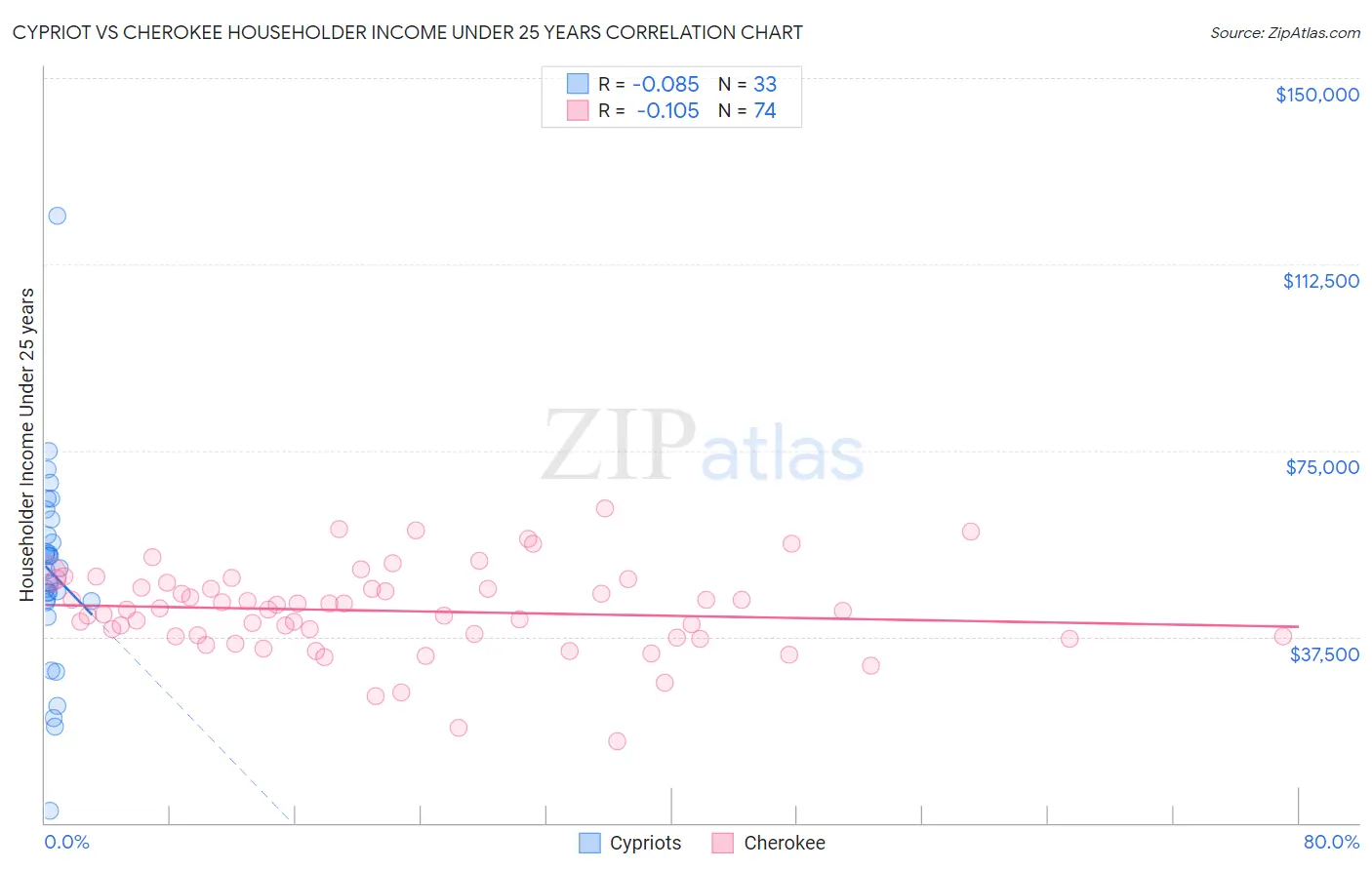 Cypriot vs Cherokee Householder Income Under 25 years