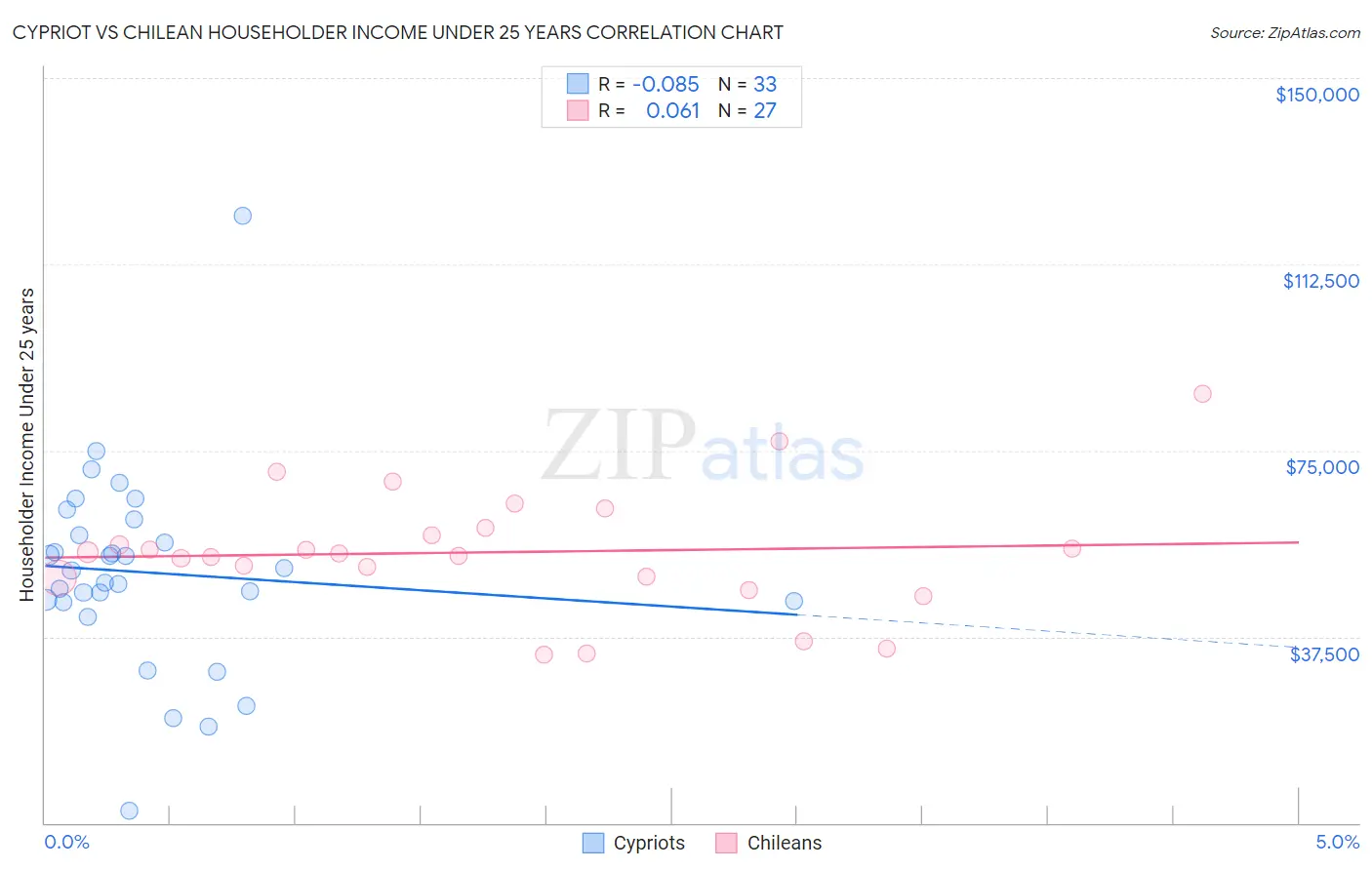 Cypriot vs Chilean Householder Income Under 25 years