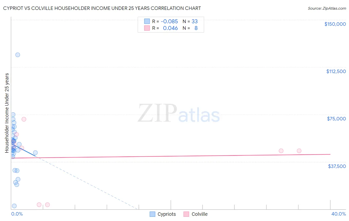 Cypriot vs Colville Householder Income Under 25 years