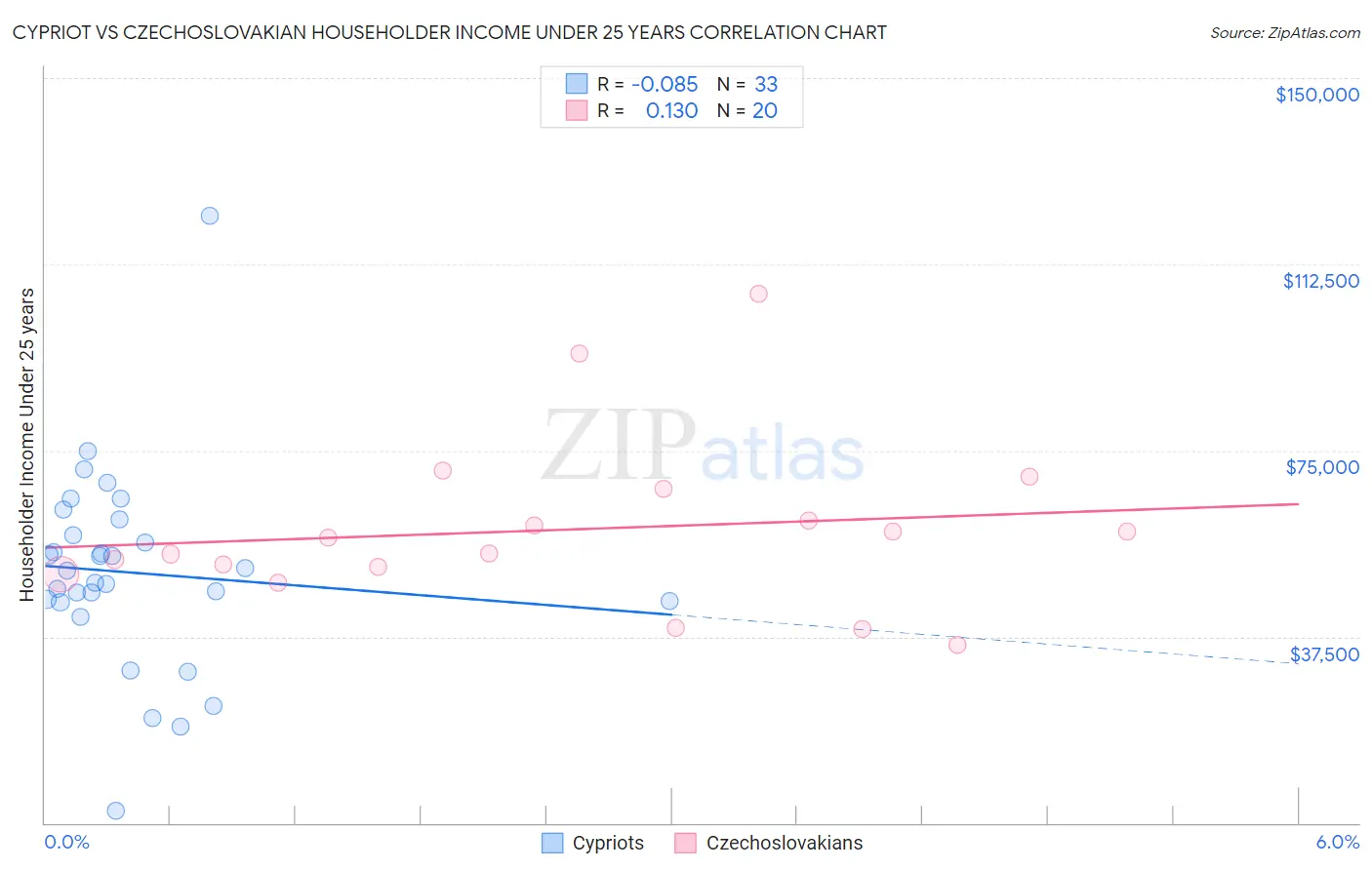 Cypriot vs Czechoslovakian Householder Income Under 25 years