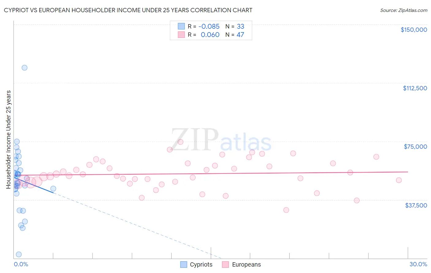 Cypriot vs European Householder Income Under 25 years