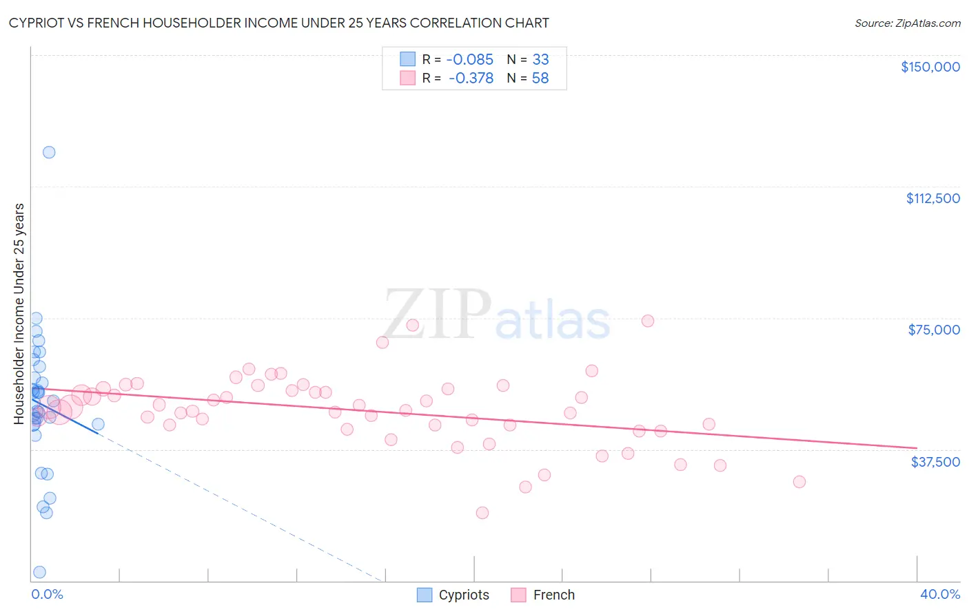 Cypriot vs French Householder Income Under 25 years
