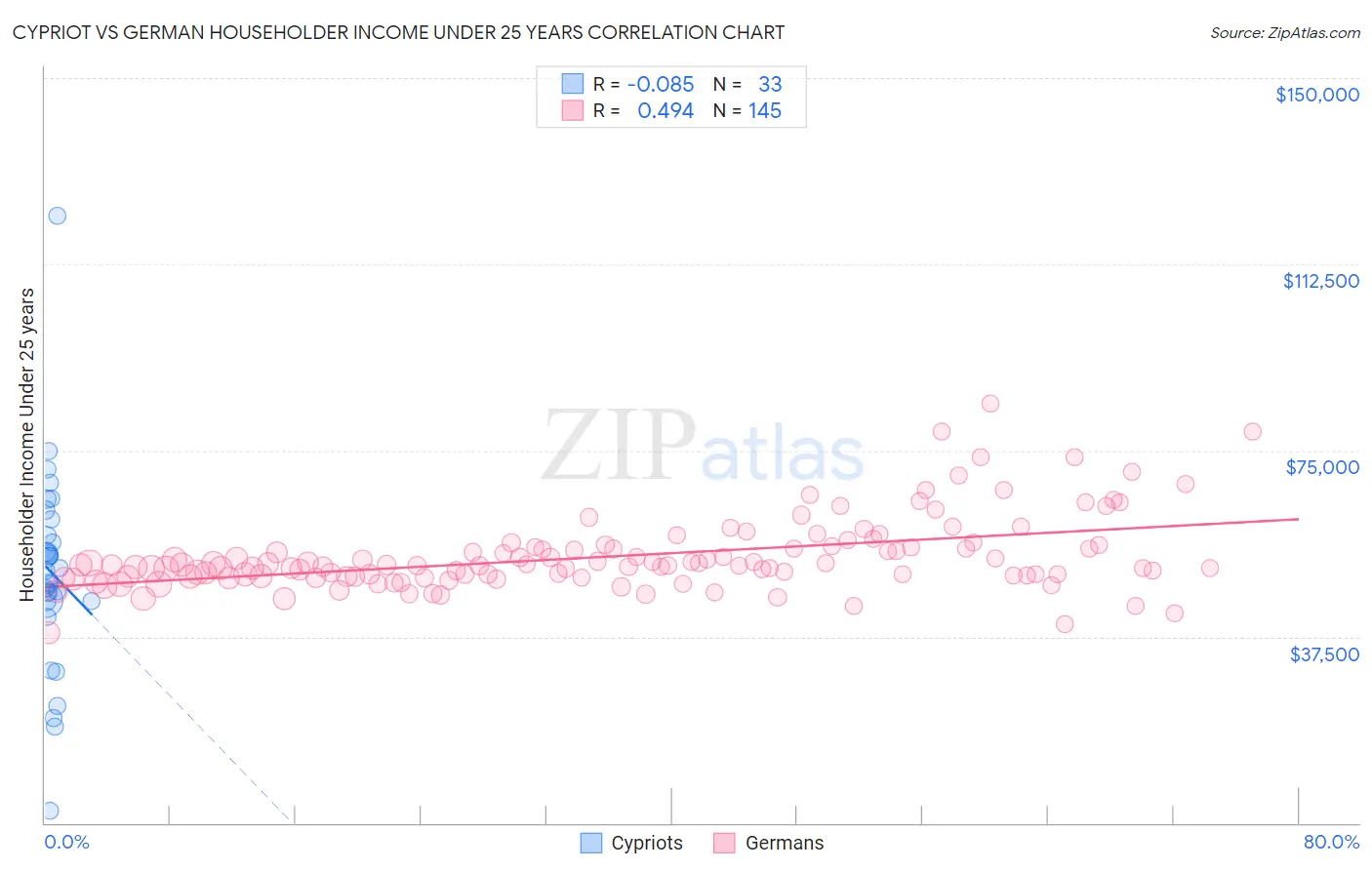 Cypriot vs German Householder Income Under 25 years