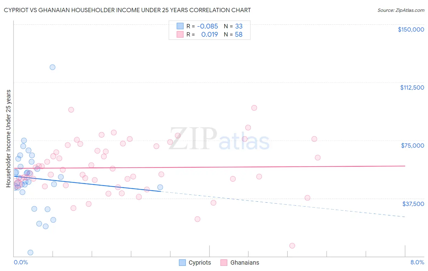 Cypriot vs Ghanaian Householder Income Under 25 years