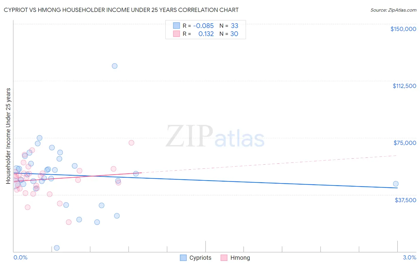 Cypriot vs Hmong Householder Income Under 25 years