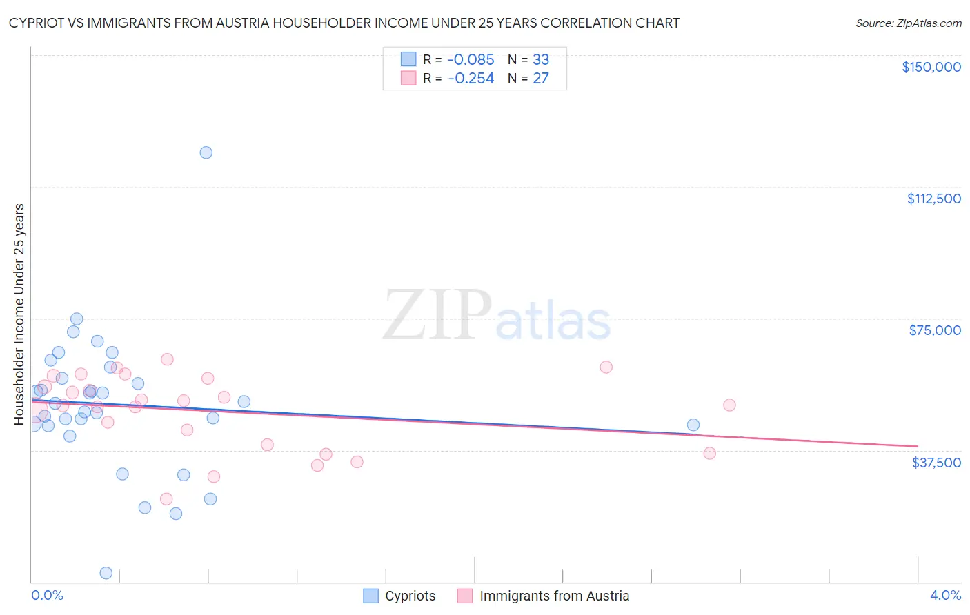 Cypriot vs Immigrants from Austria Householder Income Under 25 years