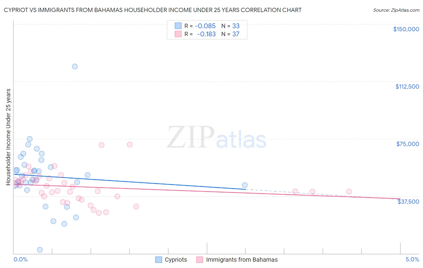 Cypriot vs Immigrants from Bahamas Householder Income Under 25 years