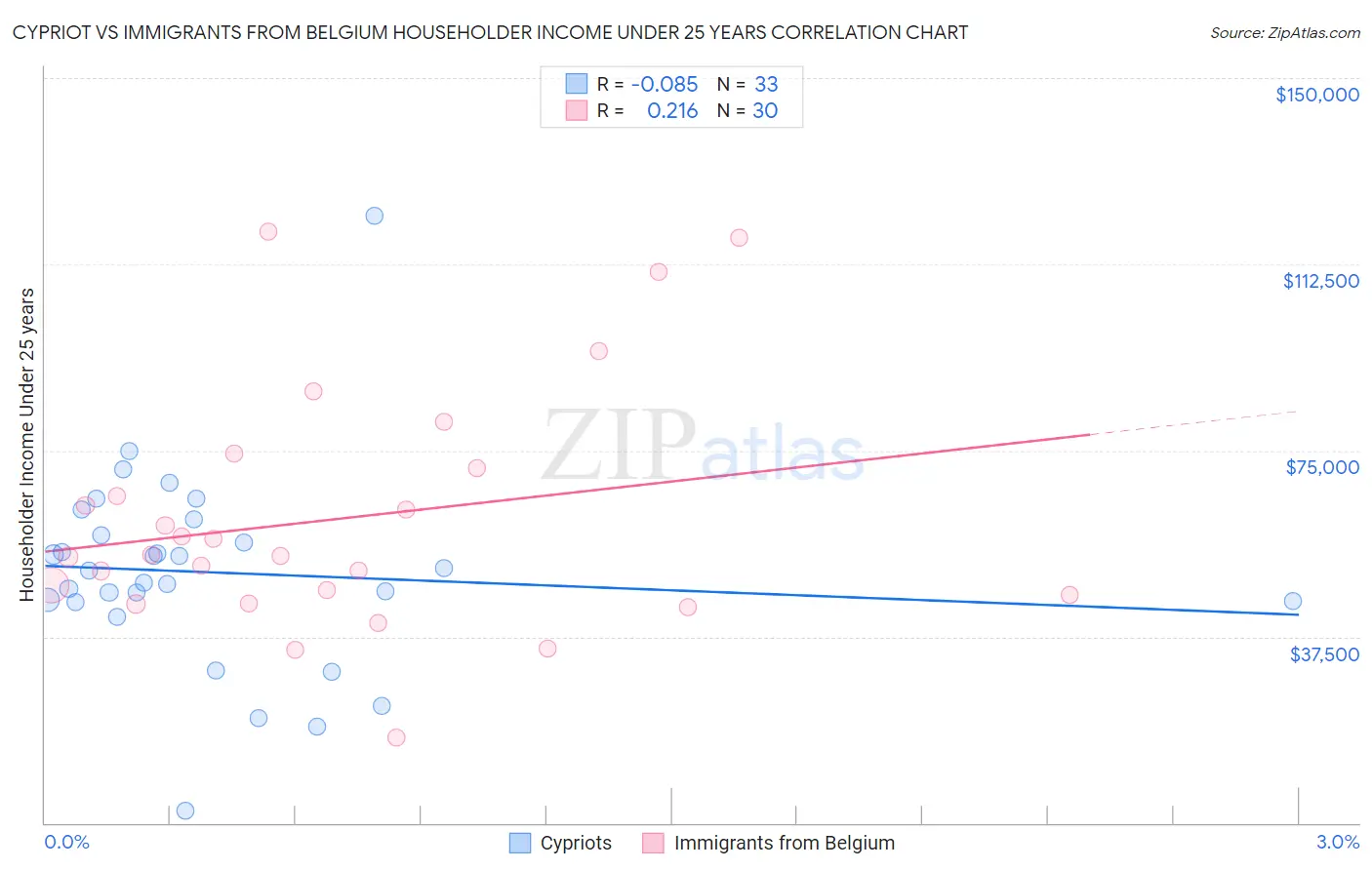 Cypriot vs Immigrants from Belgium Householder Income Under 25 years