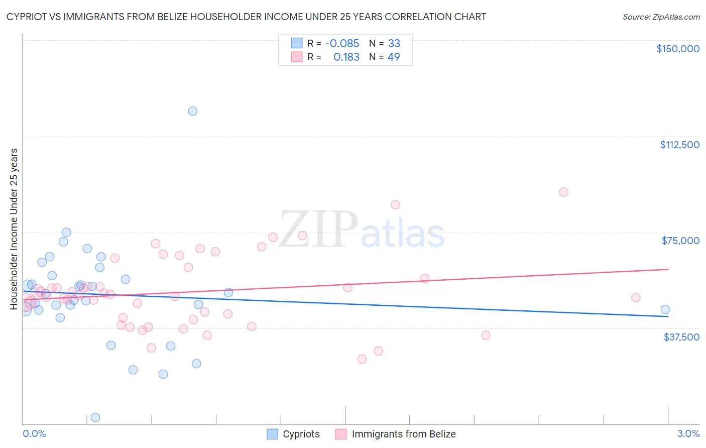 Cypriot vs Immigrants from Belize Householder Income Under 25 years