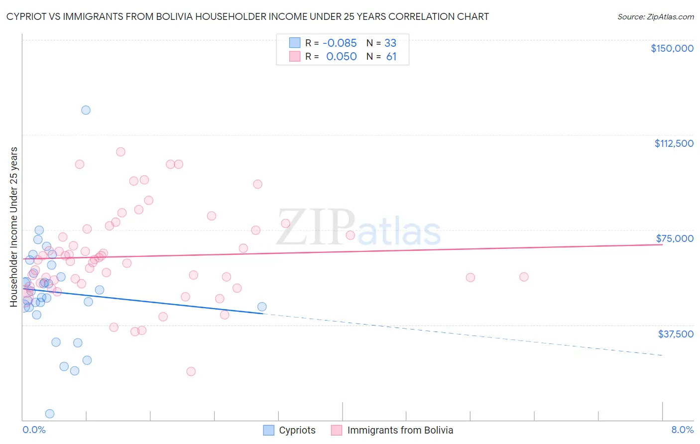 Cypriot vs Immigrants from Bolivia Householder Income Under 25 years