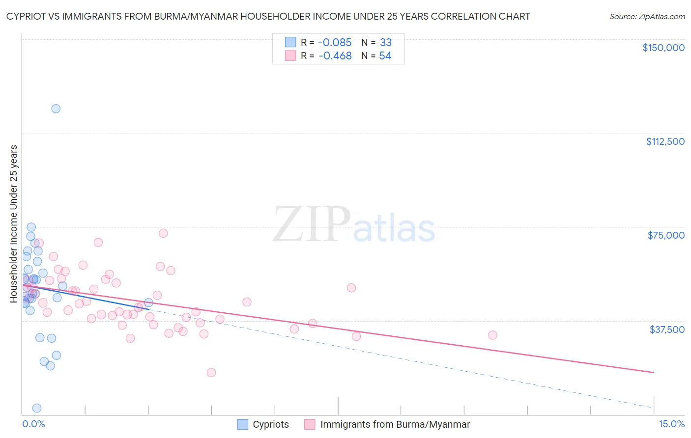 Cypriot vs Immigrants from Burma/Myanmar Householder Income Under 25 years