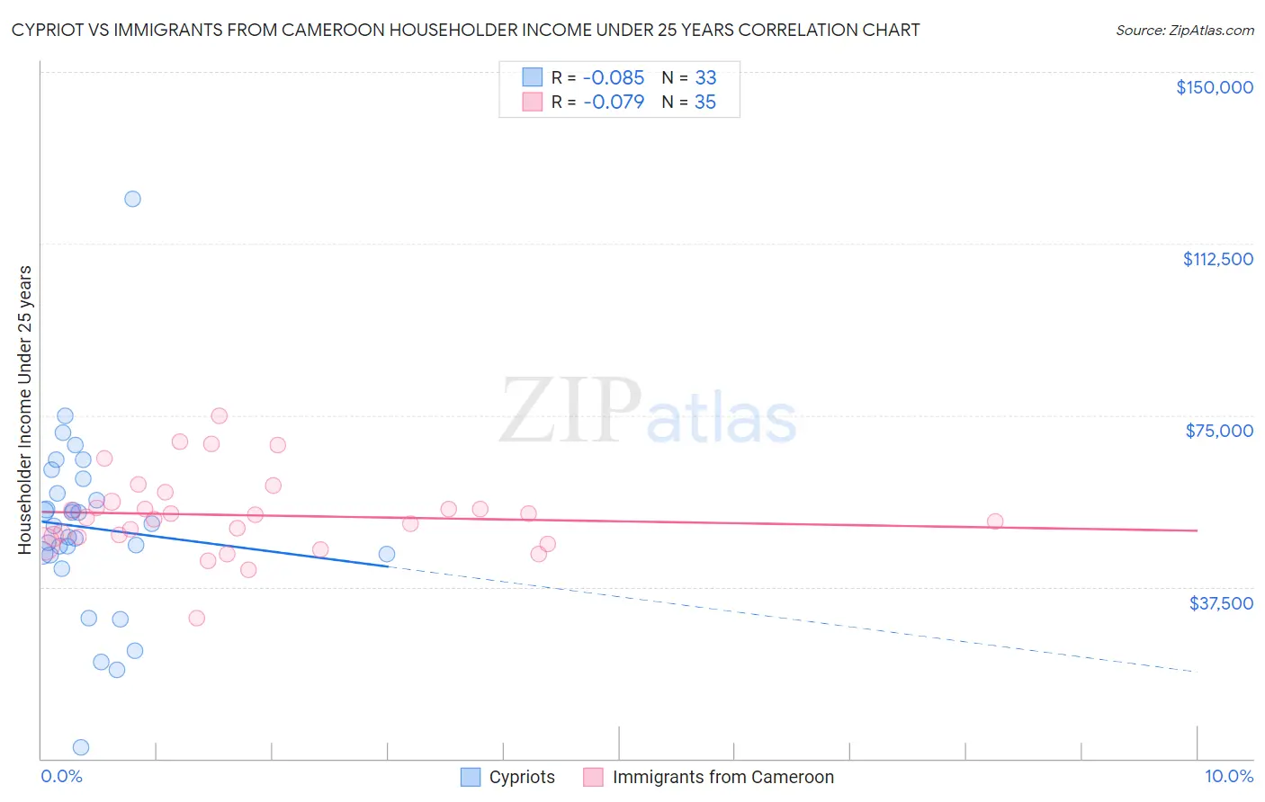 Cypriot vs Immigrants from Cameroon Householder Income Under 25 years