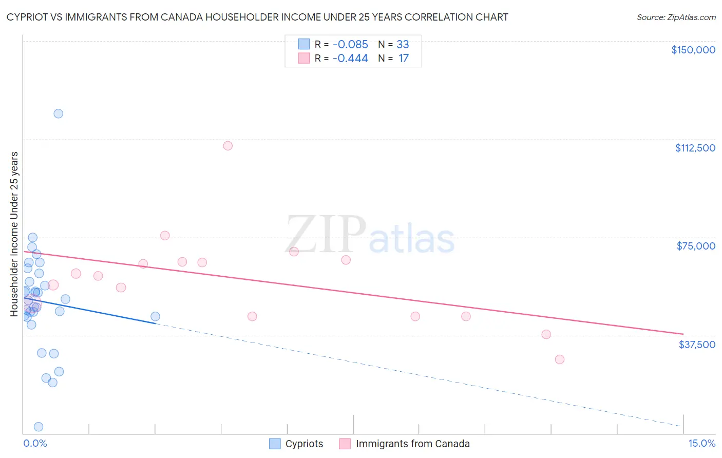 Cypriot vs Immigrants from Canada Householder Income Under 25 years