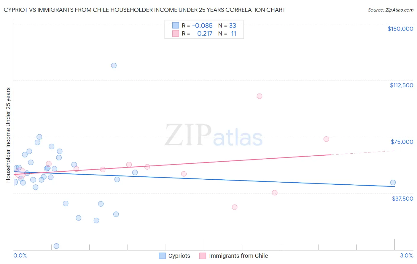 Cypriot vs Immigrants from Chile Householder Income Under 25 years