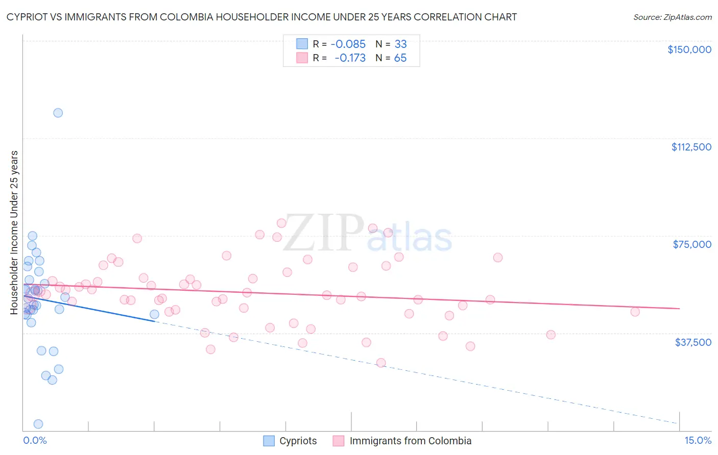 Cypriot vs Immigrants from Colombia Householder Income Under 25 years