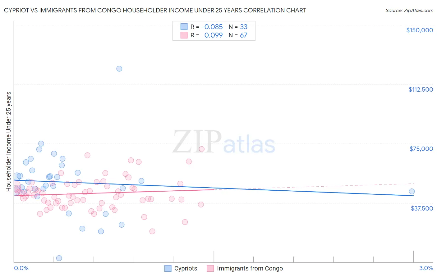 Cypriot vs Immigrants from Congo Householder Income Under 25 years