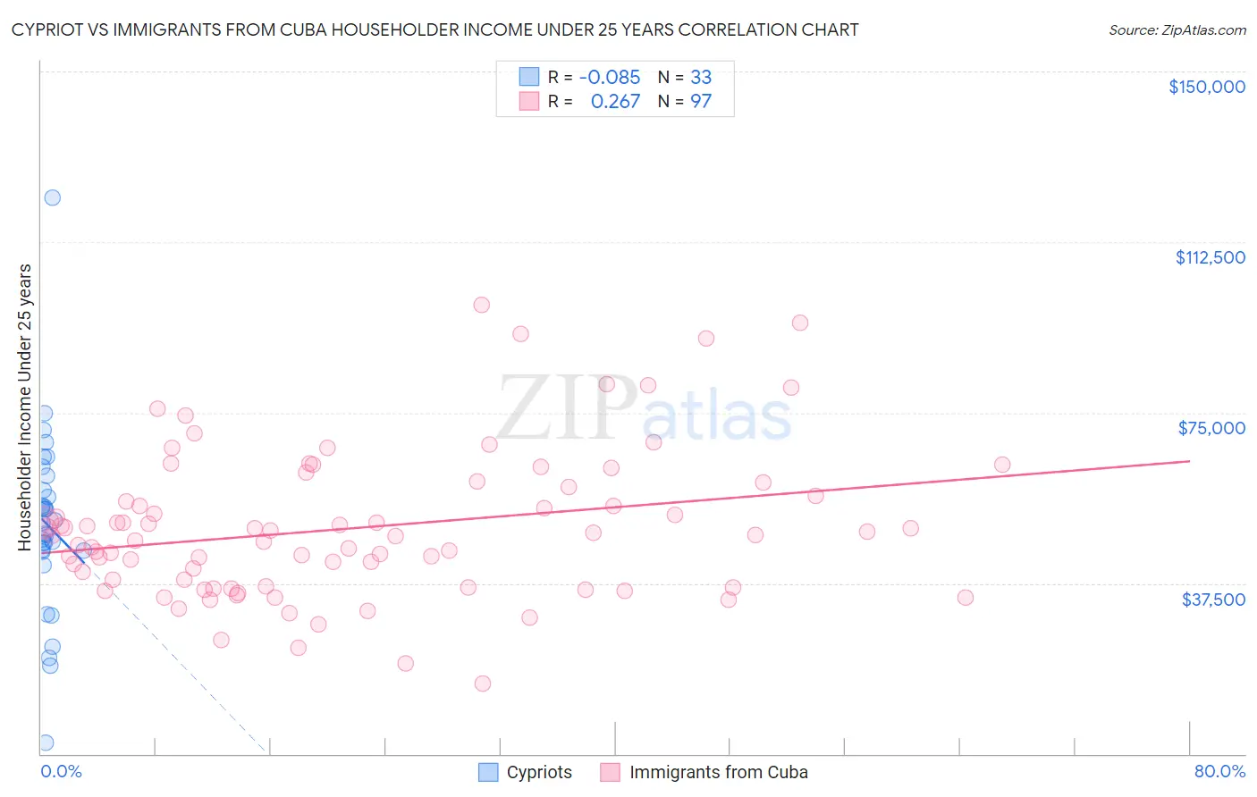 Cypriot vs Immigrants from Cuba Householder Income Under 25 years