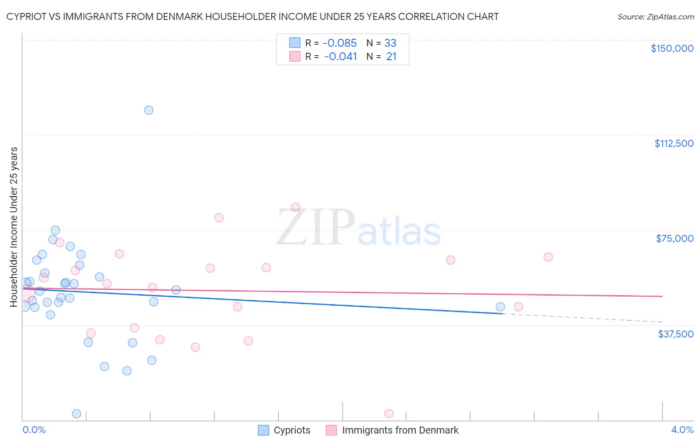Cypriot vs Immigrants from Denmark Householder Income Under 25 years