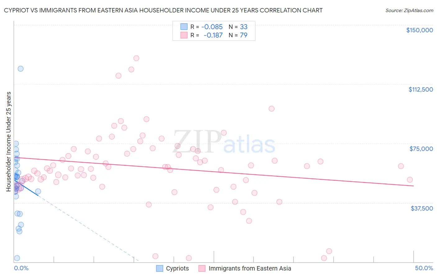 Cypriot vs Immigrants from Eastern Asia Householder Income Under 25 years