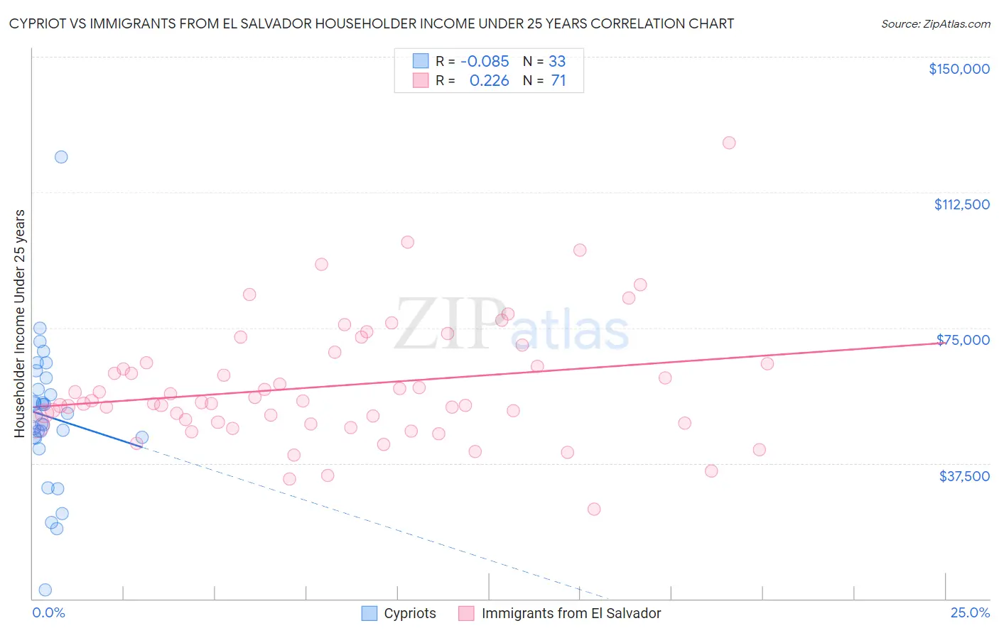 Cypriot vs Immigrants from El Salvador Householder Income Under 25 years