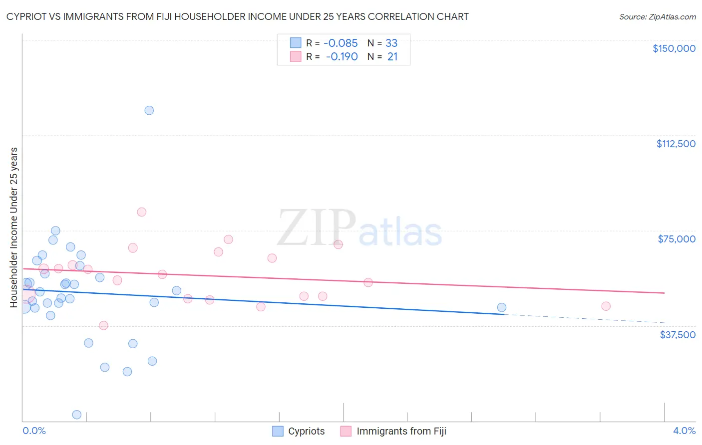 Cypriot vs Immigrants from Fiji Householder Income Under 25 years