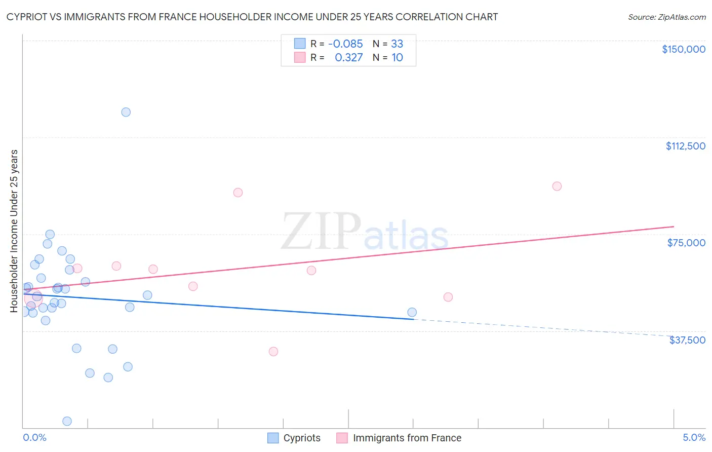 Cypriot vs Immigrants from France Householder Income Under 25 years
