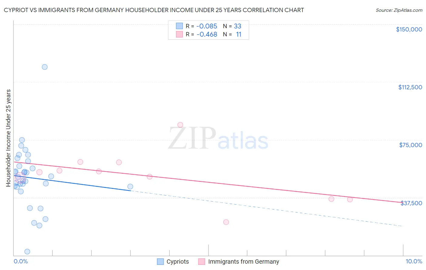 Cypriot vs Immigrants from Germany Householder Income Under 25 years