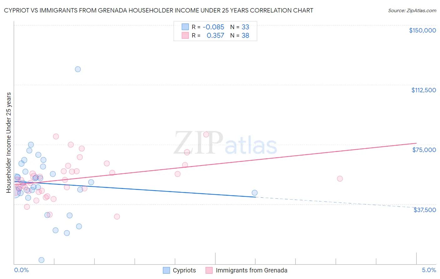Cypriot vs Immigrants from Grenada Householder Income Under 25 years