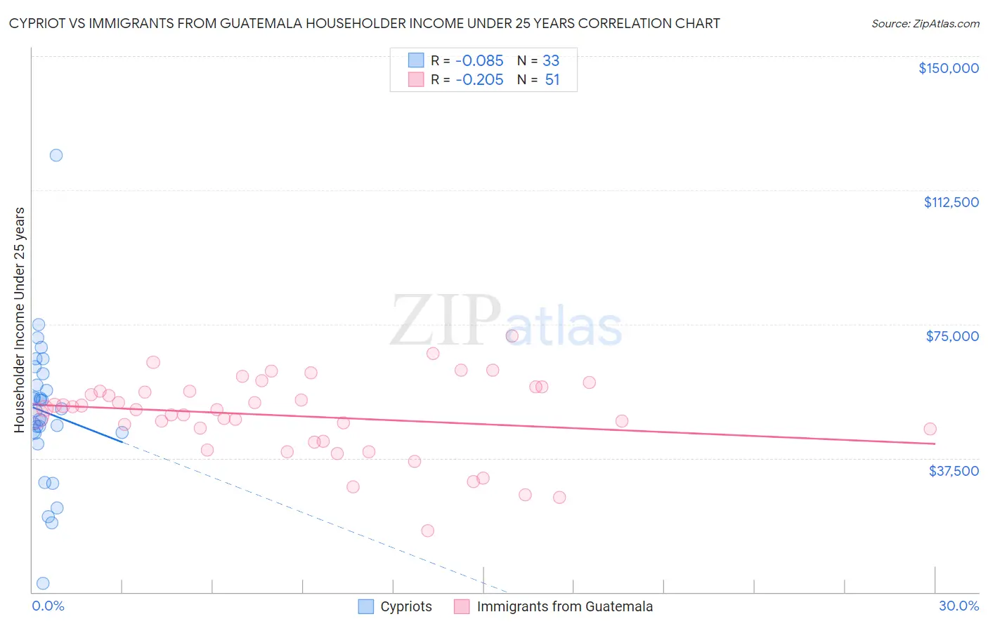 Cypriot vs Immigrants from Guatemala Householder Income Under 25 years