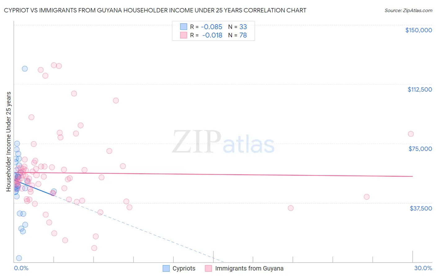 Cypriot vs Immigrants from Guyana Householder Income Under 25 years