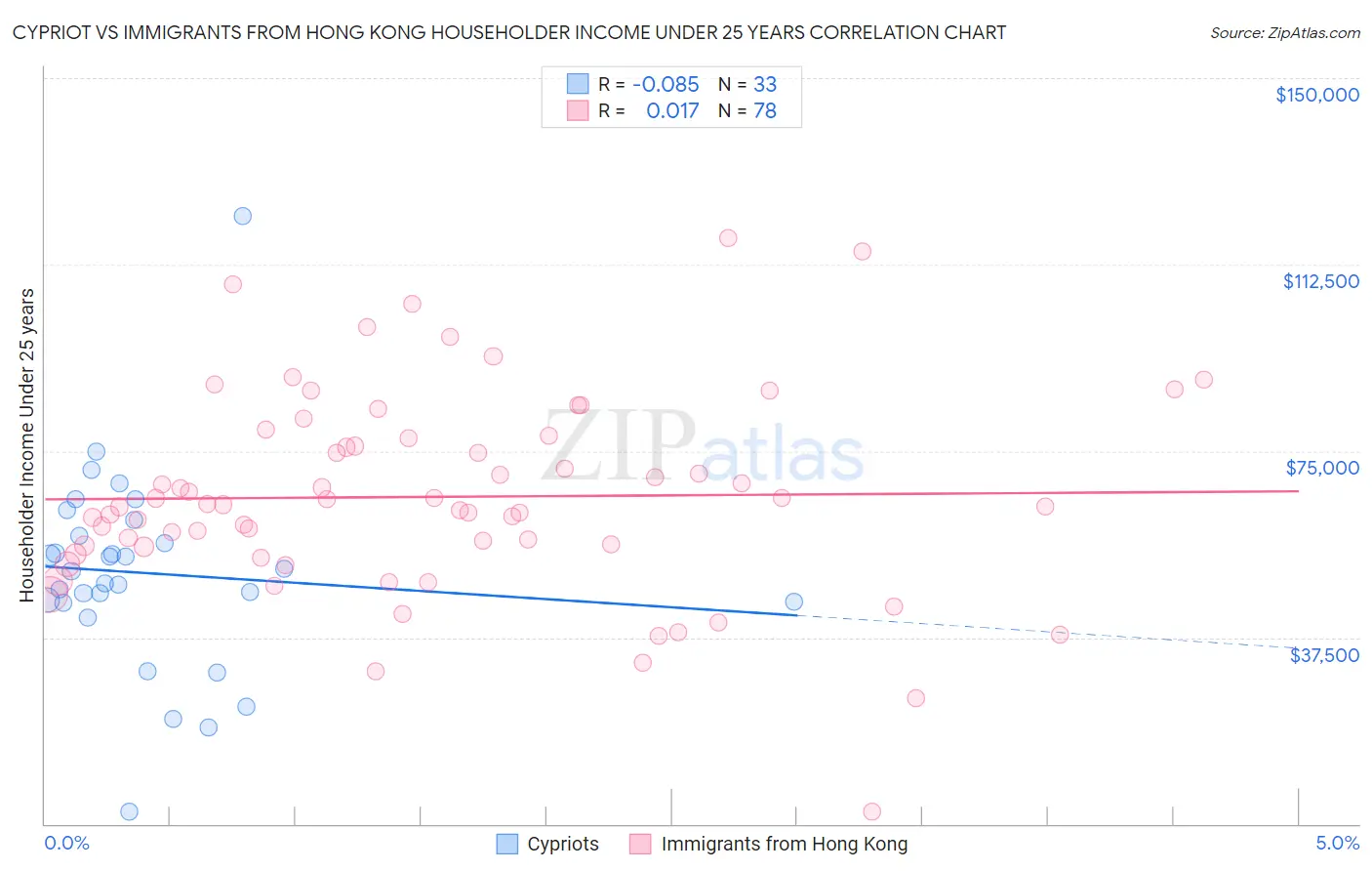 Cypriot vs Immigrants from Hong Kong Householder Income Under 25 years