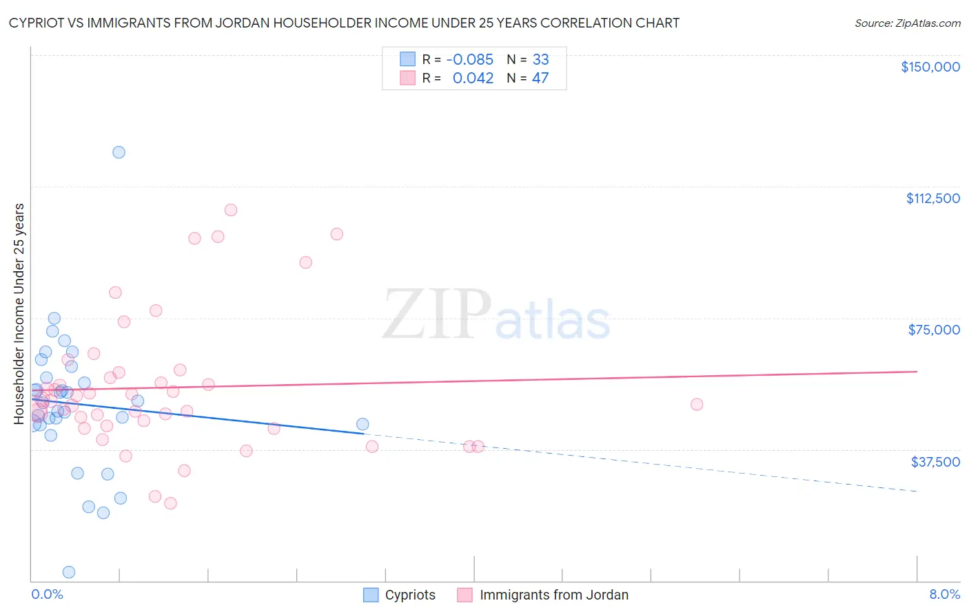 Cypriot vs Immigrants from Jordan Householder Income Under 25 years
