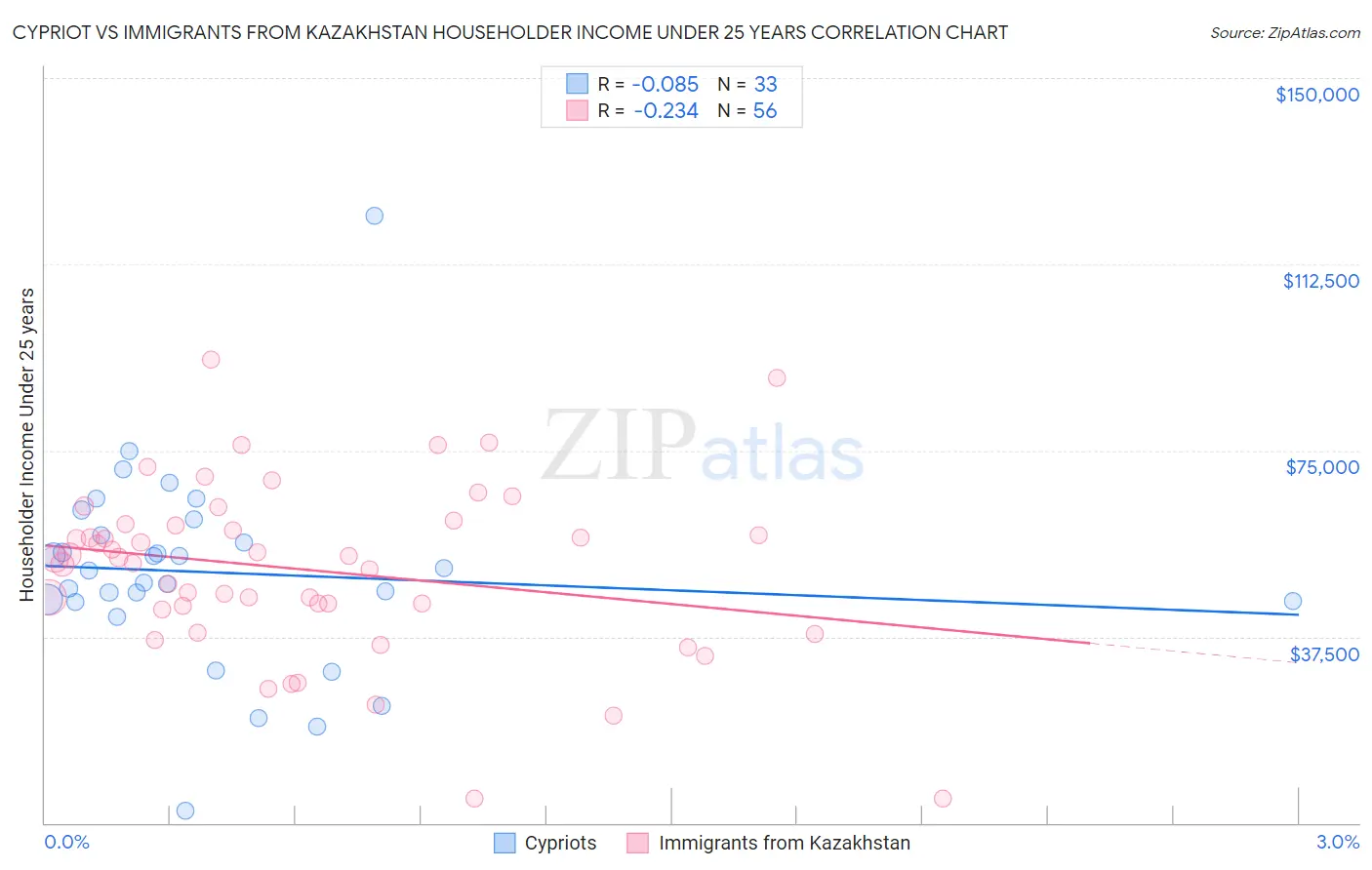 Cypriot vs Immigrants from Kazakhstan Householder Income Under 25 years