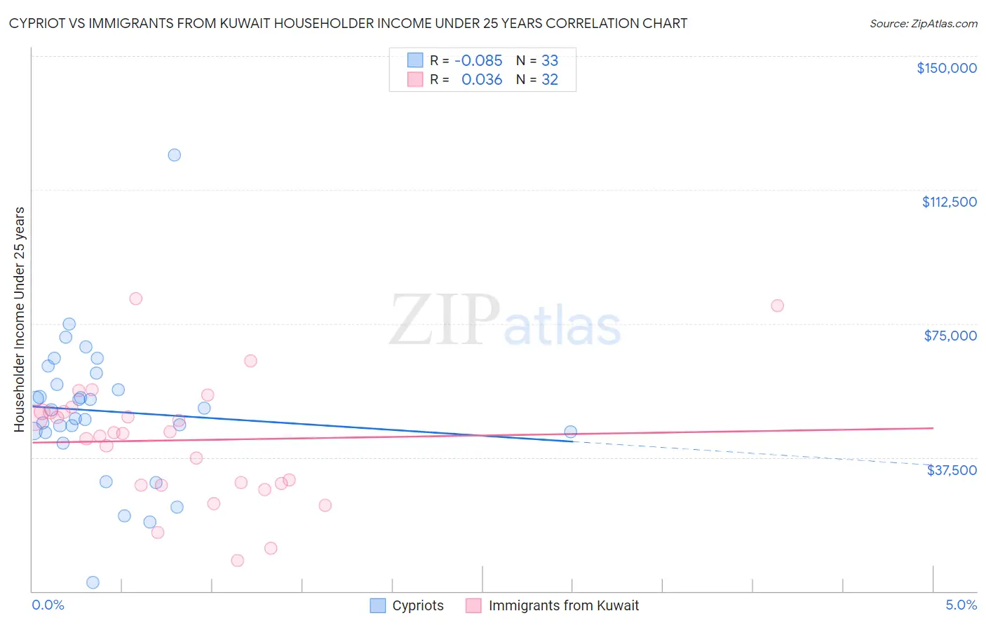 Cypriot vs Immigrants from Kuwait Householder Income Under 25 years