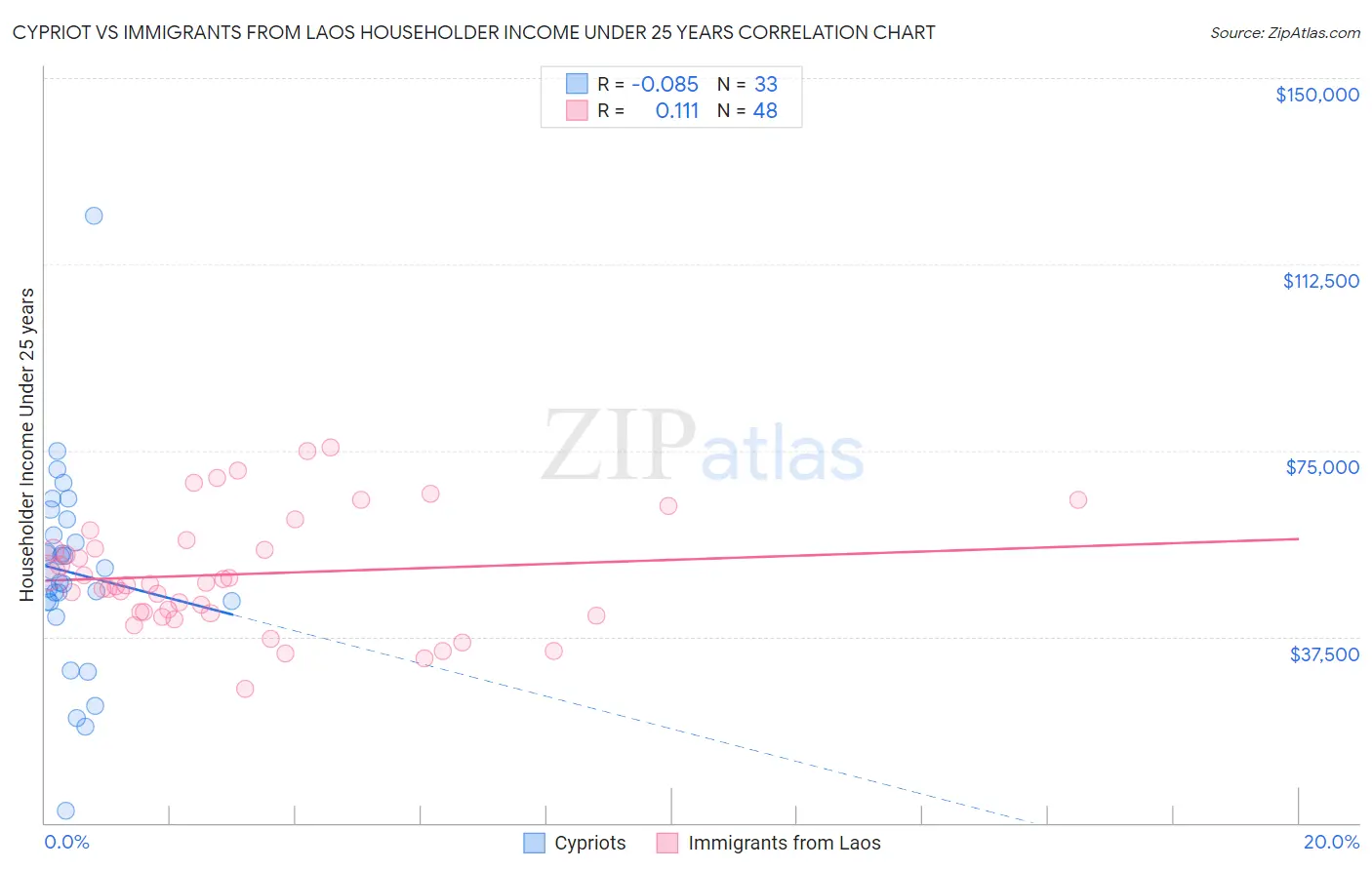 Cypriot vs Immigrants from Laos Householder Income Under 25 years