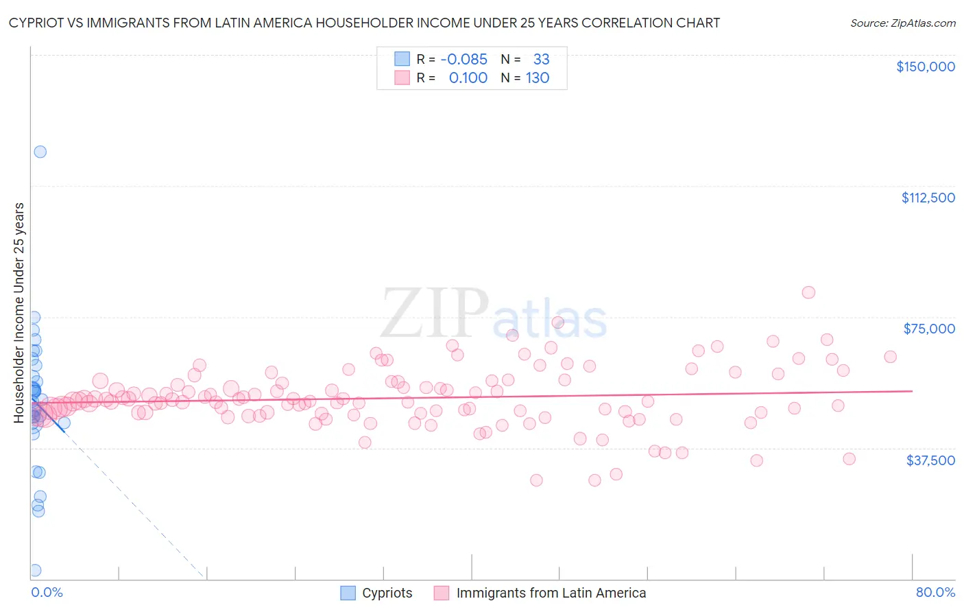 Cypriot vs Immigrants from Latin America Householder Income Under 25 years