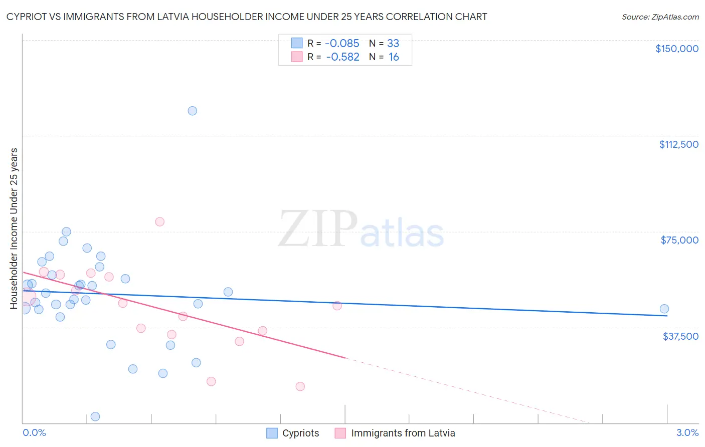 Cypriot vs Immigrants from Latvia Householder Income Under 25 years