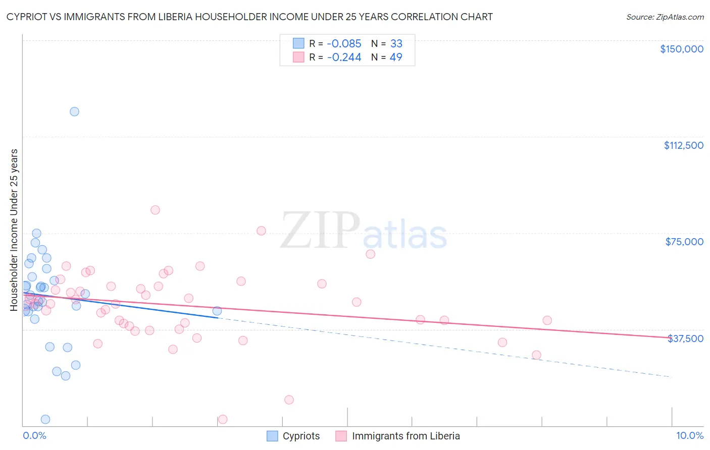 Cypriot vs Immigrants from Liberia Householder Income Under 25 years