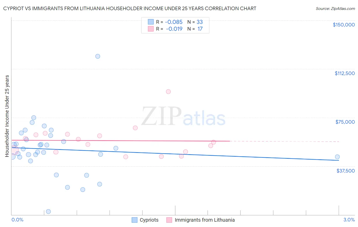Cypriot vs Immigrants from Lithuania Householder Income Under 25 years