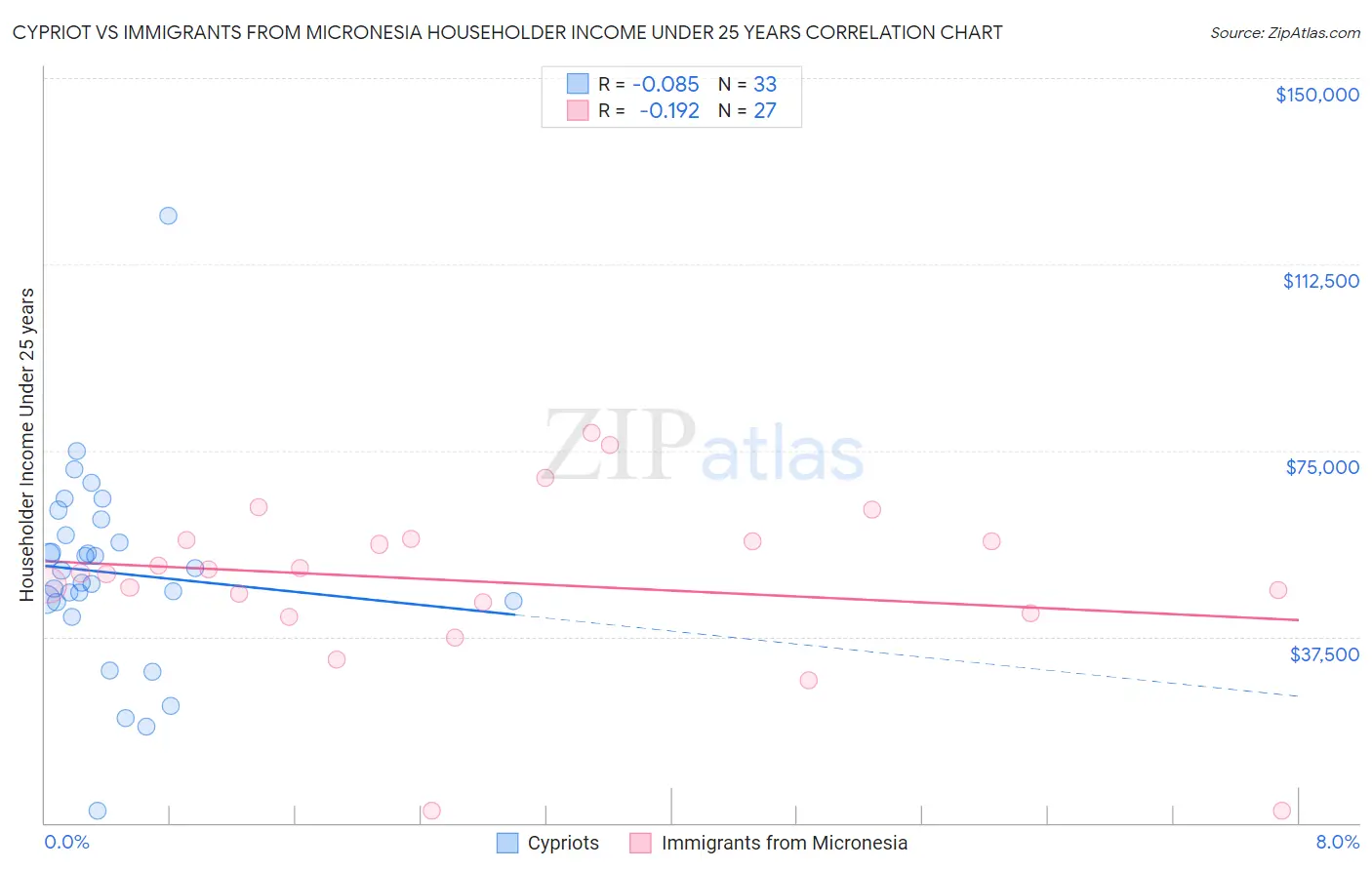 Cypriot vs Immigrants from Micronesia Householder Income Under 25 years