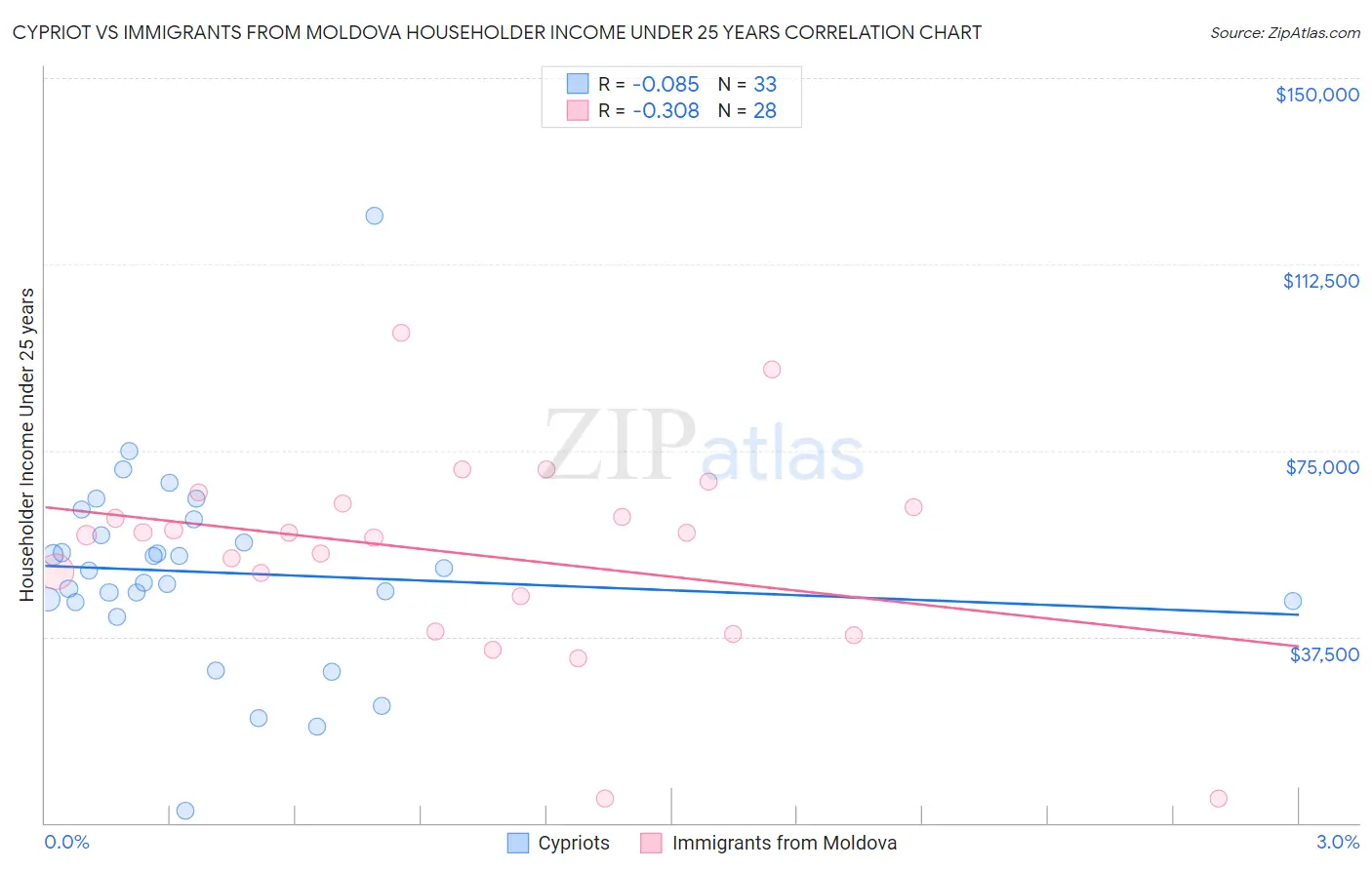 Cypriot vs Immigrants from Moldova Householder Income Under 25 years