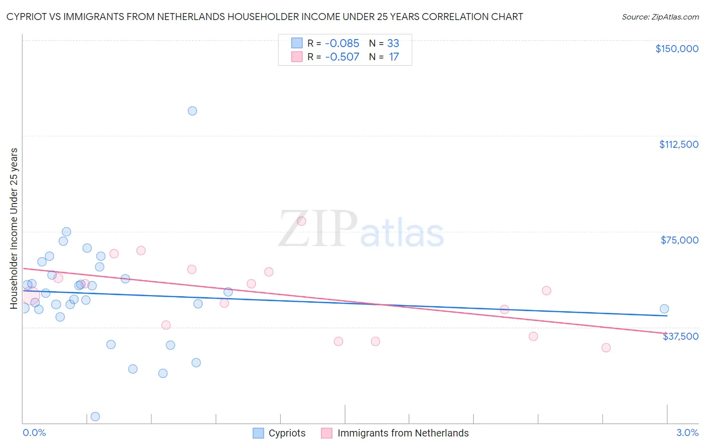 Cypriot vs Immigrants from Netherlands Householder Income Under 25 years