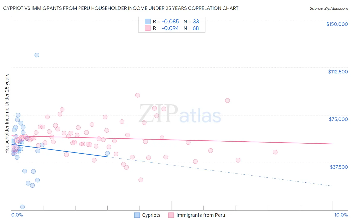 Cypriot vs Immigrants from Peru Householder Income Under 25 years