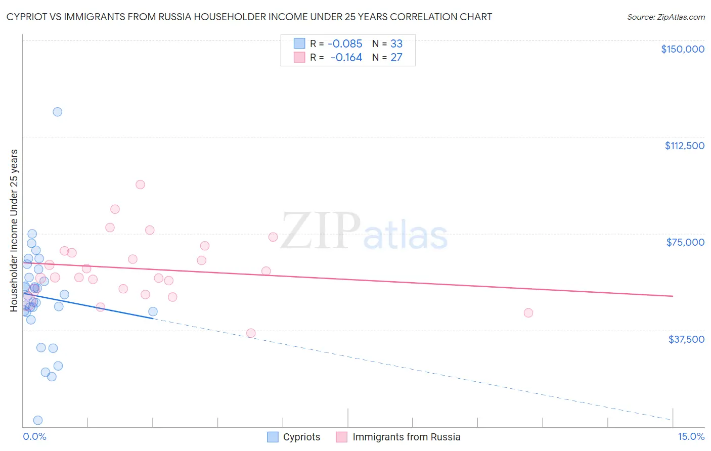 Cypriot vs Immigrants from Russia Householder Income Under 25 years
