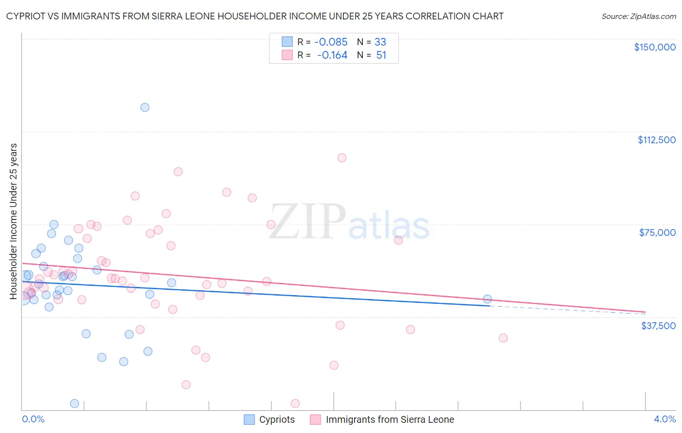 Cypriot vs Immigrants from Sierra Leone Householder Income Under 25 years