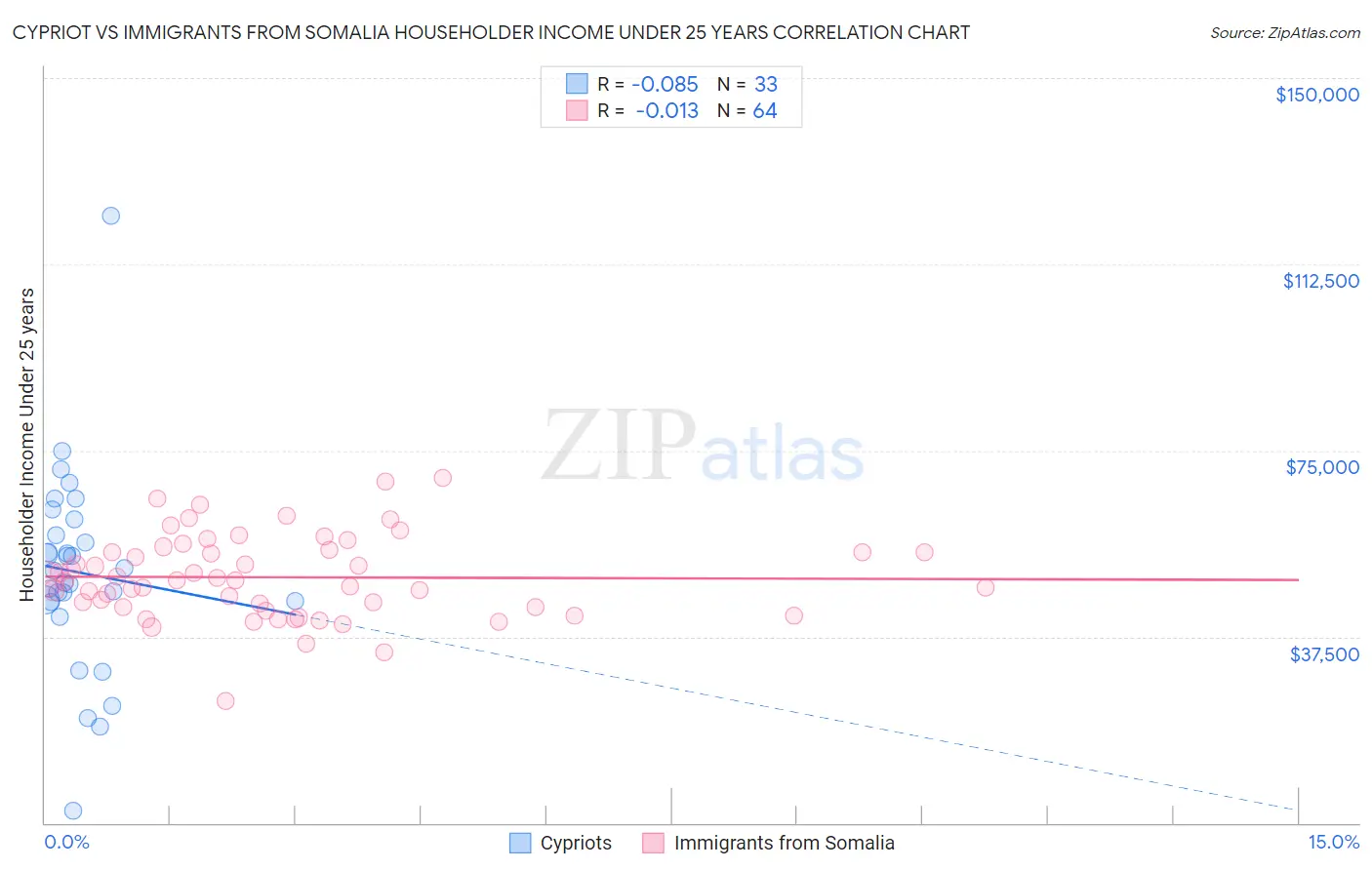 Cypriot vs Immigrants from Somalia Householder Income Under 25 years