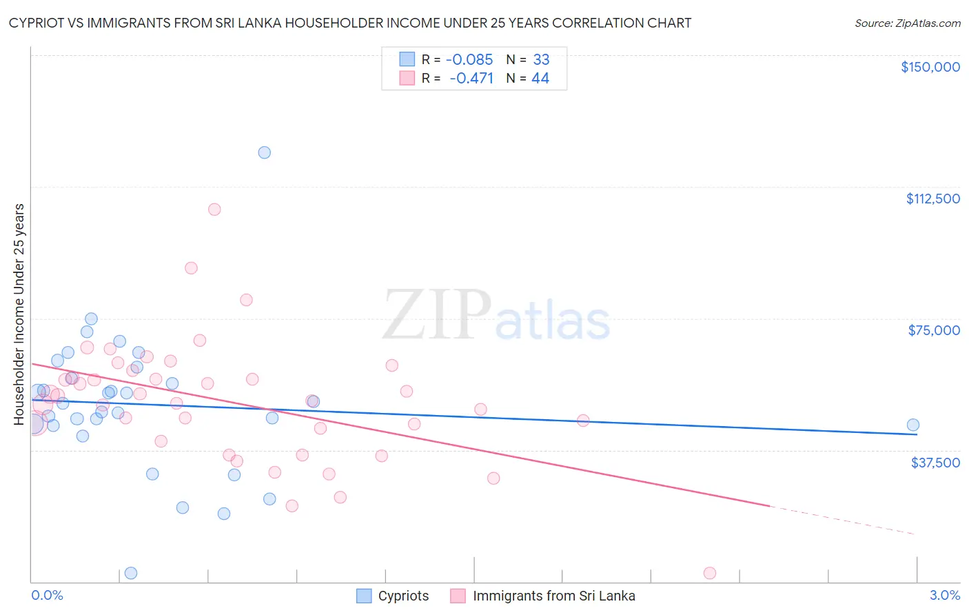 Cypriot vs Immigrants from Sri Lanka Householder Income Under 25 years