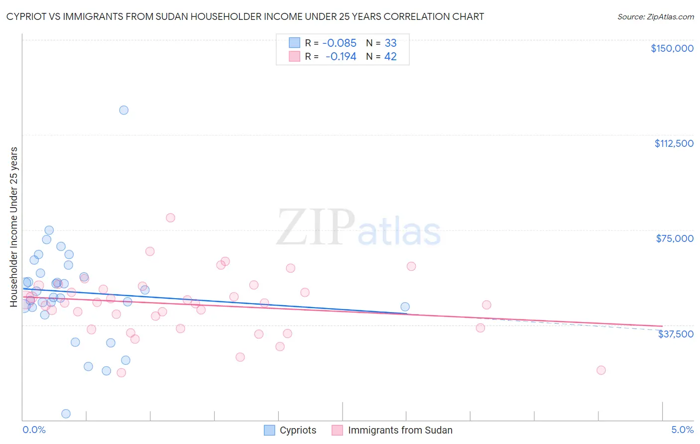 Cypriot vs Immigrants from Sudan Householder Income Under 25 years